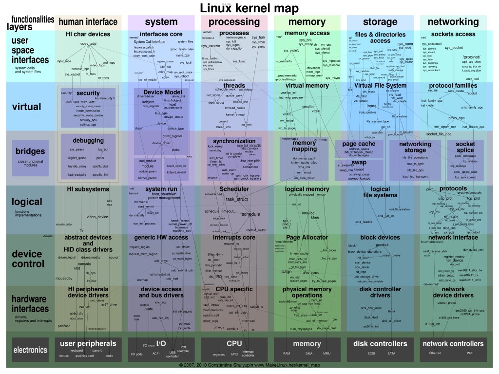 Interactive Map Of Linux Kernel for Linux Kernel Map In Printable Pdf