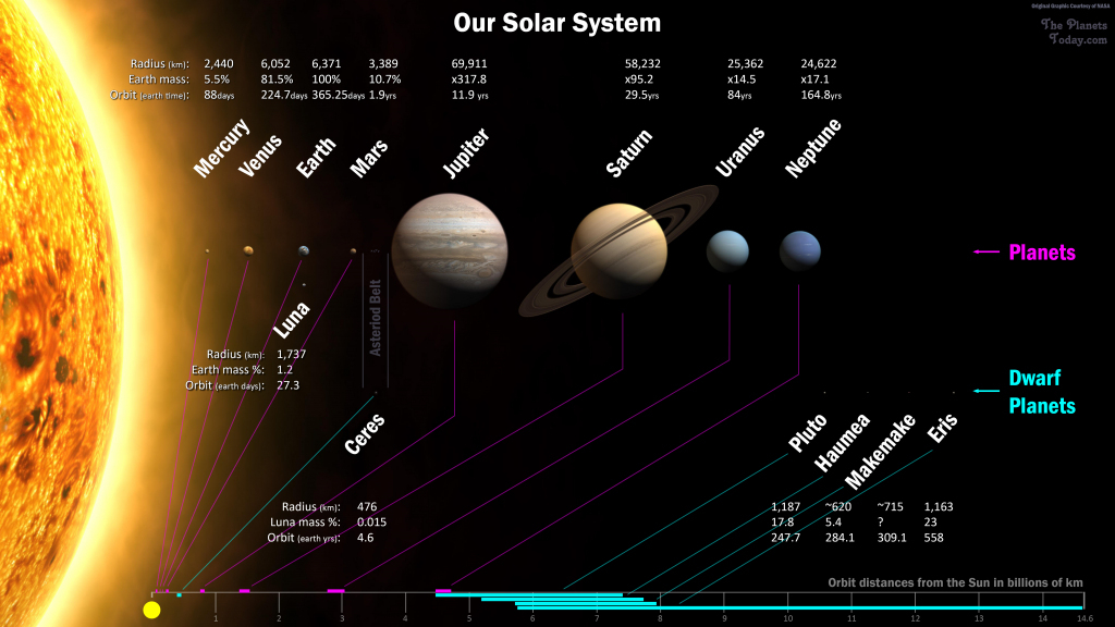 Large Solar System Map : The Planets Today with Printable Map Of The Solar System