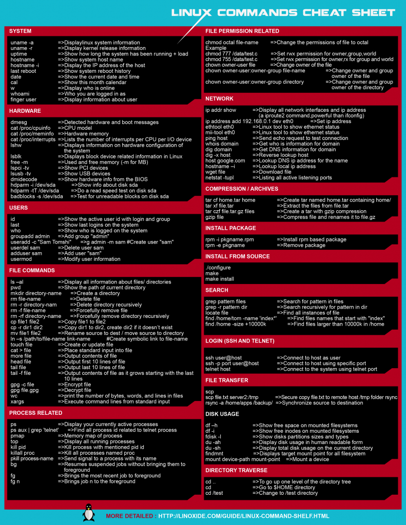 Linux Commands Cheat Sheet In A Well Formatted Image And Pdf File pertaining to Linux Kernel Map In Printable Pdf