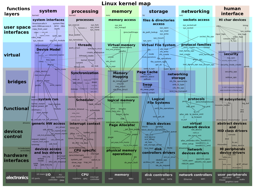 The Linux Kernel - Wikibooks, Open Books For An Open World intended for Linux Kernel Map In Printable Pdf
